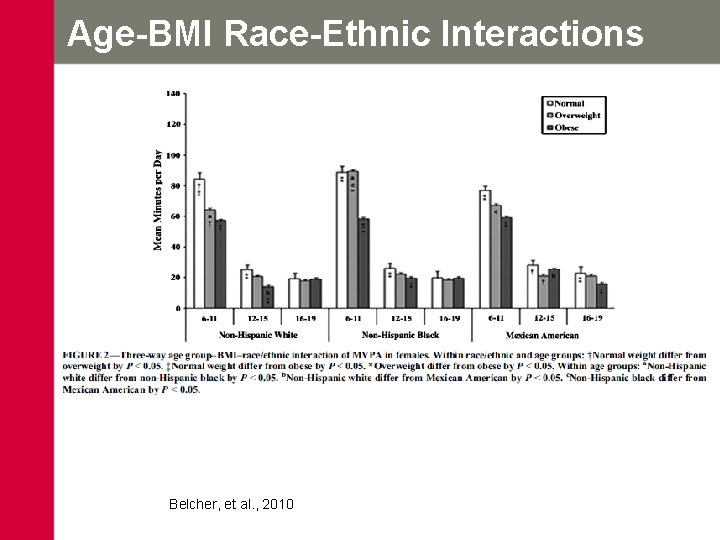 Age-BMI Race-Ethnic Interactions Belcher, et al. , 2010 