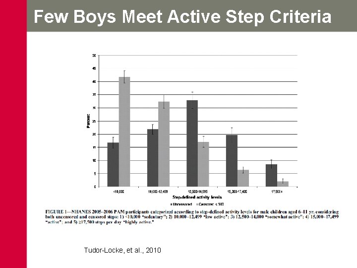 Few Boys Meet Active Step Criteria Tudor-Locke, et al. , 2010 