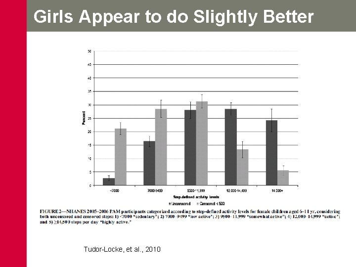 Girls Appear to do Slightly Better Tudor-Locke, et al. , 2010 