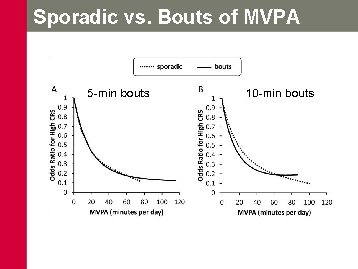 Sporadic vs. Bouts of MVPA 5 -min bouts 10 -min bouts 