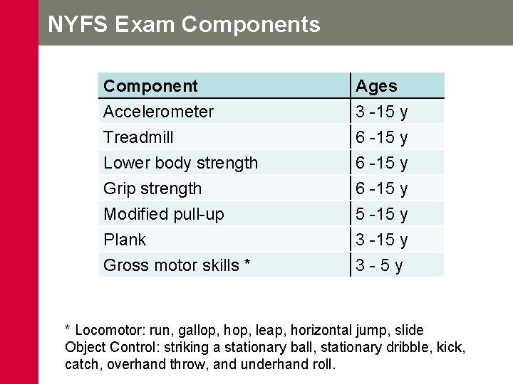 NYFS Exam Components Component Accelerometer Treadmill Lower body strength Ages 3 -15 y 6