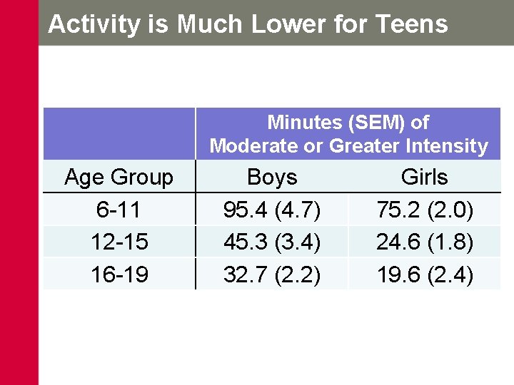 Activity is Much Lower for Teens Minutes (SEM) of Moderate or Greater Intensity Age