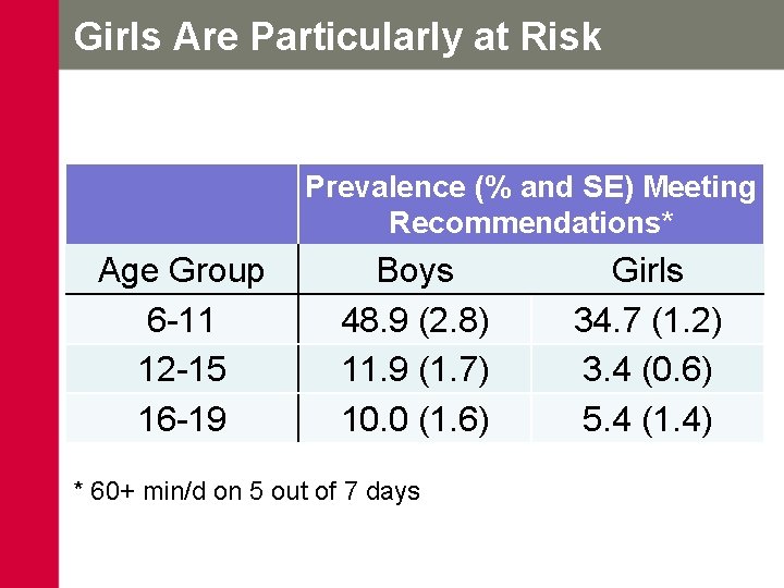 Girls Are Particularly at Risk Prevalence (% and SE) Meeting Recommendations* Age Group 6