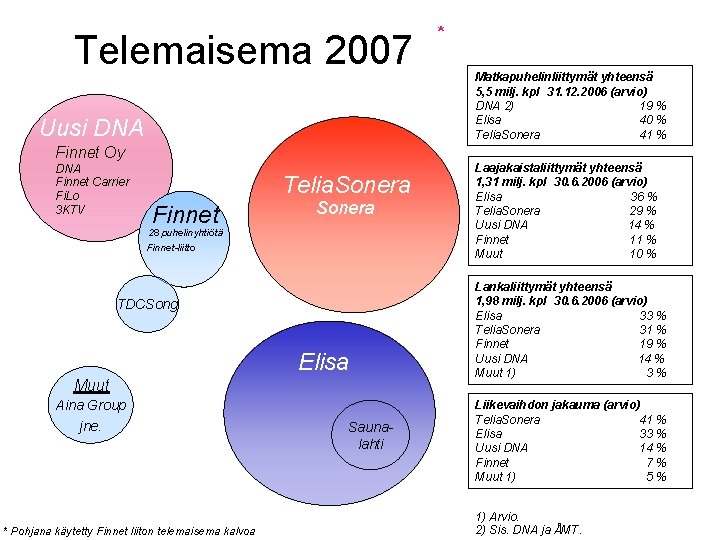 Telemaisema 2007 Uusi DNA Finnet Oy DNA Finnet Carrier Fi. Lo 3 KTV Telia.