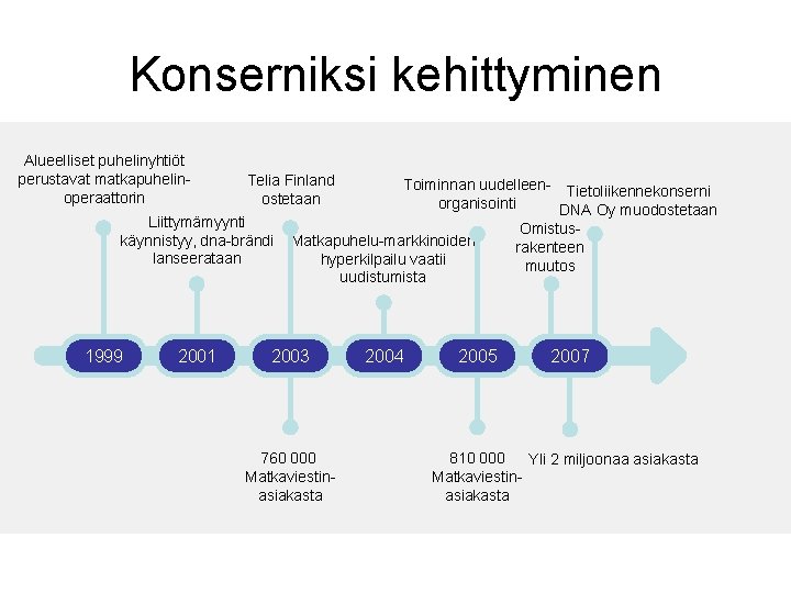 Konserniksi kehittyminen Alueelliset puhelinyhtiöt perustavat matkapuhelinoperaattorin Telia Finland ostetaan Liittymämyynti käynnistyy, dna-brändi lanseerataan 1999