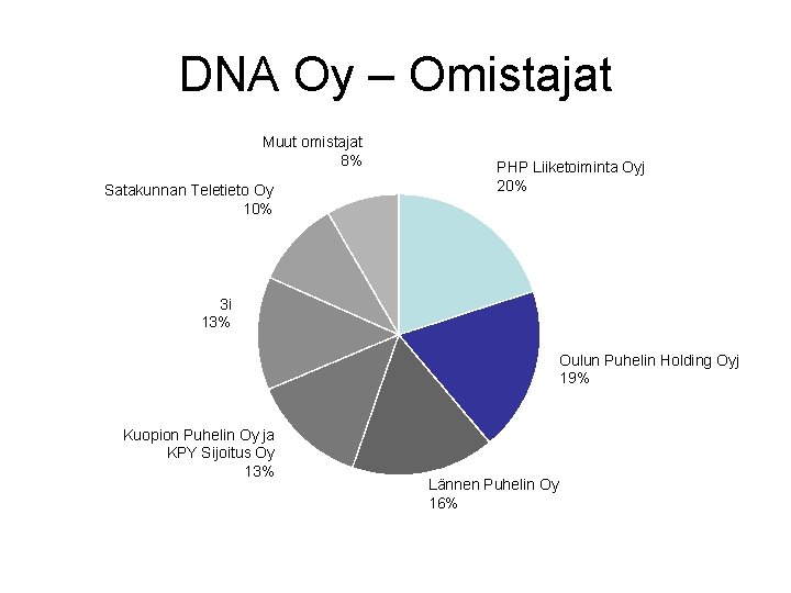 DNA Oy – Omistajat Muut omistajat 8% Satakunnan Teletieto Oy 10% PHP Liiketoiminta Oyj