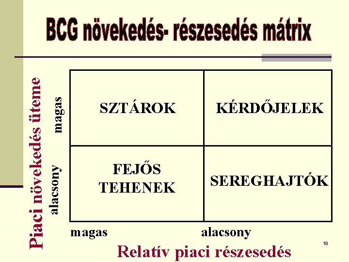 magas KÉRDŐJELEK alacsony Piaci növekedés üteme SZTÁROK FEJŐS TEHENEK SEREGHAJTÓK magas alacsony Relatív piaci