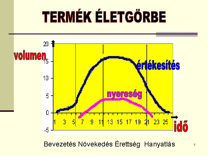 Bevezetés Növekedés Érettség Hanyatlás 7 