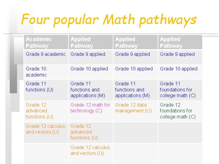 Four popular Math pathways Academic Pathway Applied Pathway Grade 9 academic Grade 9 applied Four popular Math pathways Academic Pathway Applied Pathway Grade 9 academic Grade 9 applied