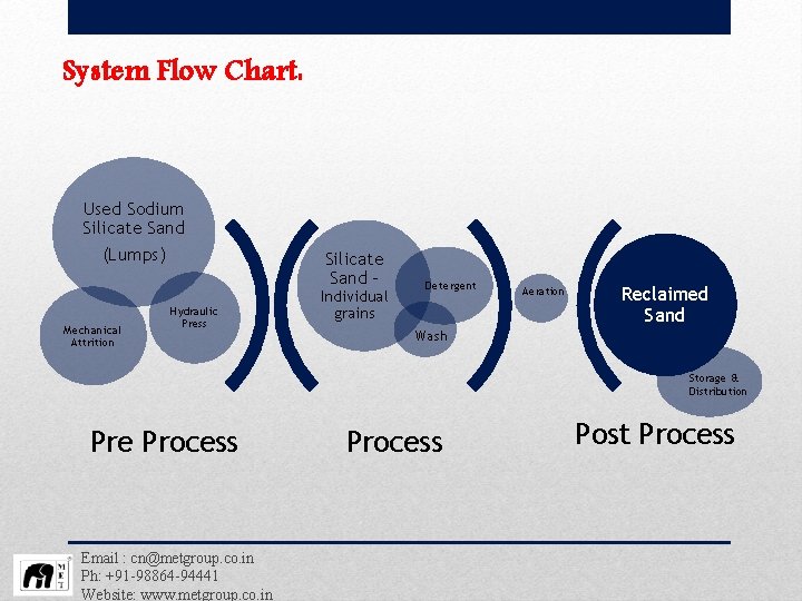System Flow Chart: Used Sodium Silicate Sand (Lumps) Mechanical Attrition Hydraulic Press Silicate Sand