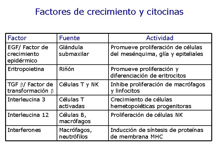Factores de crecimiento y citocinas Factor Fuente Actividad EGF/ Factor de crecimiento epidérmico Glándula