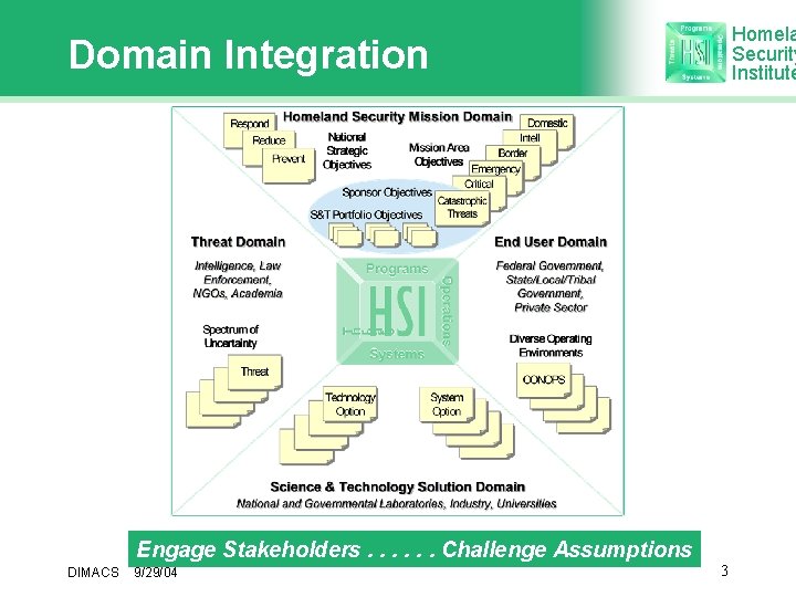 Homela Security Institute Domain Integration Engage Stakeholders. . . Challenge Assumptions DIMACS 9/29/04 3