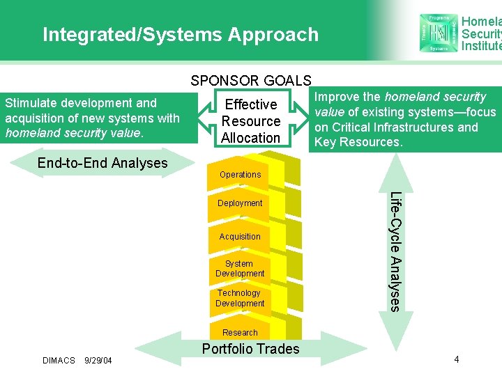 Homela Security Institute Integrated/Systems Approach SPONSOR GOALS Stimulate development and acquisition of new systems