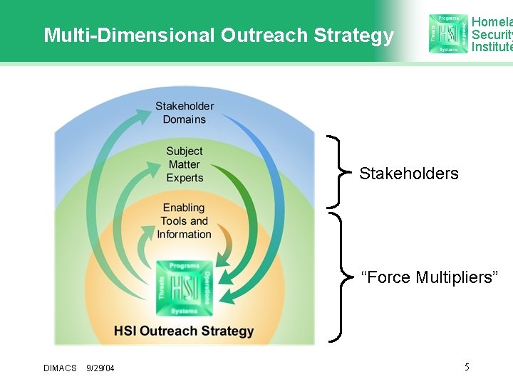 Homela Security Institute Multi-Dimensional Outreach Strategy Stakeholders “Force Multipliers” DIMACS 9/29/04 5 
