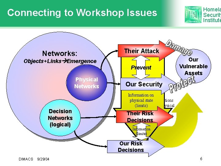 Homela Security Institute Connecting to Workshop Issues Networks: Their Attack Our Vulnerable Assets Objects+Links