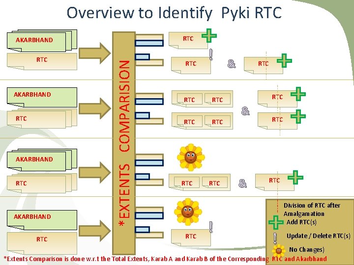 Overview to Identify Pyki RTC RTC AKARBHAND RTC *EXTENTS COMPARISION AKARBHAND RTC ! RTC