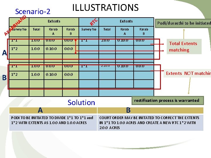 Scenario-2 D N A BH R ASurvey No AK A B ILLUSTRATIONS C T