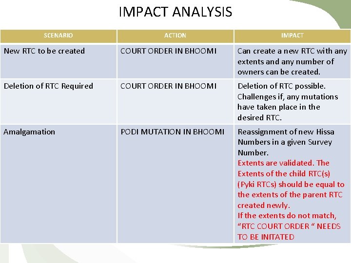 IMPACT ANALYSIS SCENARIO ACTION IMPACT New RTC to be created COURT ORDER IN BHOOMI