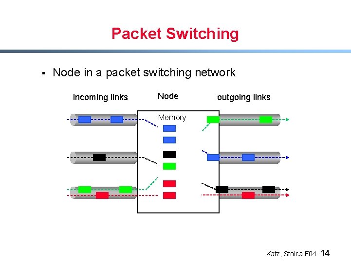 Packet Switching § Node in a packet switching network incoming links Node outgoing links