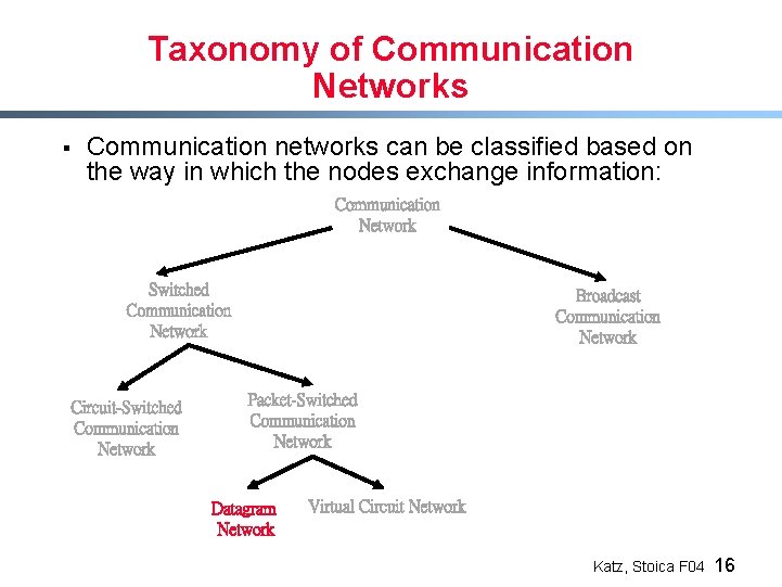 Taxonomy of Communication Networks § Communication networks can be classified based on the way