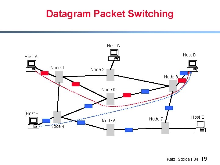 Datagram Packet Switching Host C Host D Host A Node 1 Node 2 Node