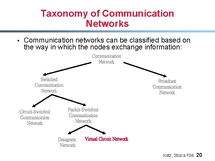 Taxonomy of Communication Networks § Communication networks can be classified based on the way
