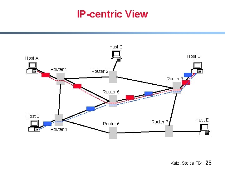 IP-centric View Host C Host D Host A Router 1 Router 2 Router 3