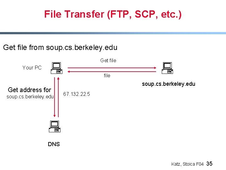 File Transfer (FTP, SCP, etc. ) Get file from soup. cs. berkeley. edu Get