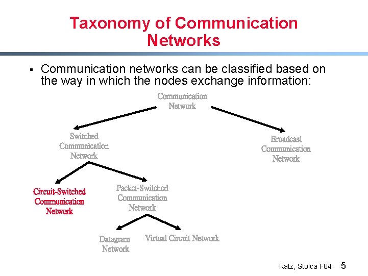 Taxonomy of Communication Networks § Communication networks can be classified based on the way