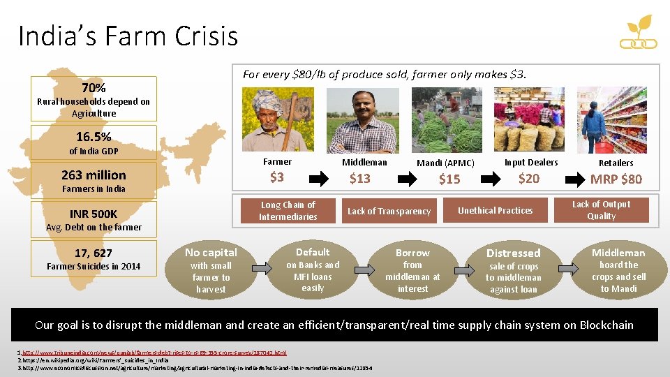 India’s Farm Crisis For every $80/lb of produce sold, farmer only makes $3. 70% India’s Farm Crisis For every $80/lb of produce sold, farmer only makes $3. 70%