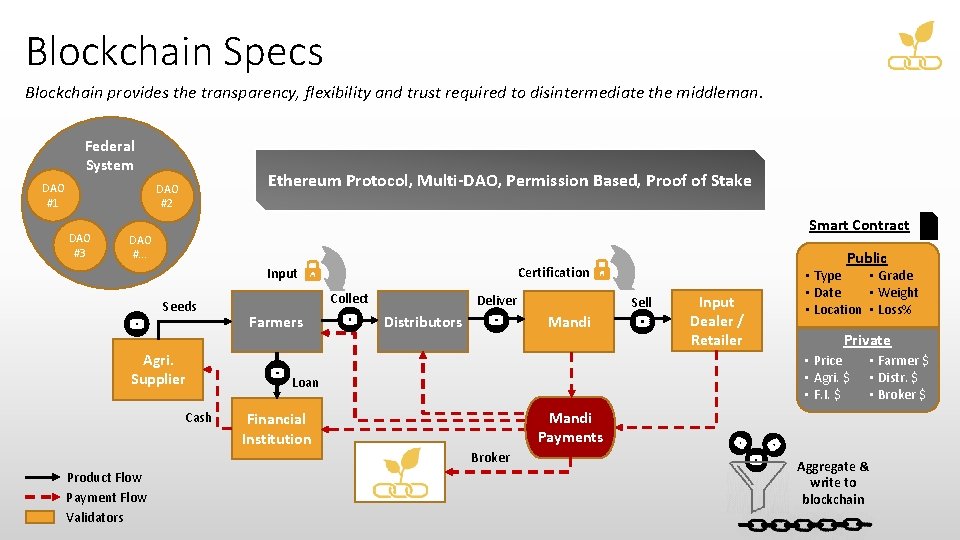 Blockchain Specs Blockchain provides the transparency, flexibility and trust required to disintermediate the middleman. Blockchain Specs Blockchain provides the transparency, flexibility and trust required to disintermediate the middleman.