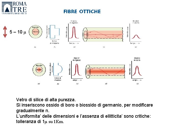 5 – 10 µ Vetro di silice di alta purezza. Si inseriscono ossido di