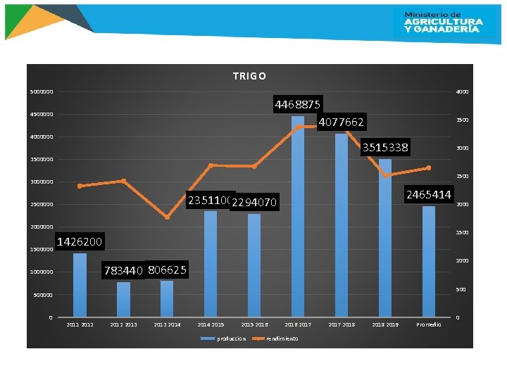 TRIGO 5000000 4468875 4077662 4500000 4000000 3515338 3000 3500000 2500 3000000 2465414 23511002294070 2500000