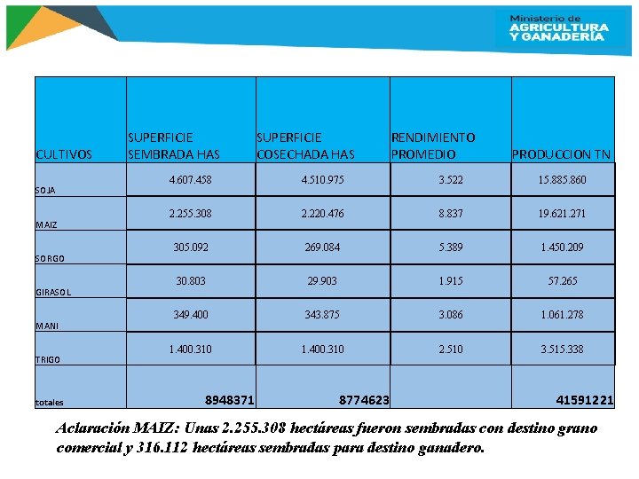 CULTIVOS SOJA MAIZ SORGO GIRASOL MANI TRIGO totales SUPERFICIE SEMBRADA HAS SUPERFICIE COSECHADA HAS