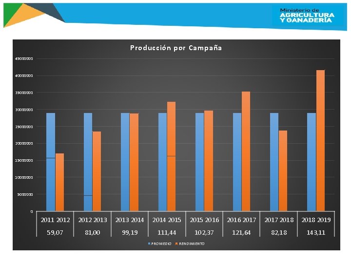 Producción por Campaña 45000000 40000000 35000000 30000000 25000000 20000000 15000000 10000000 5000000 0 2011