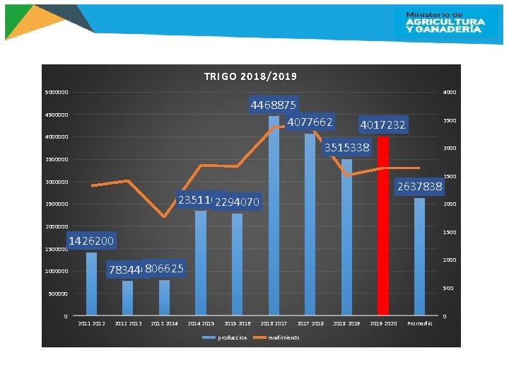 TRIGO 2018/2019 5000000 4468875 4077662 4500000 4000000 3500 4017232 3515338 3000 3500000 3000000 2637838