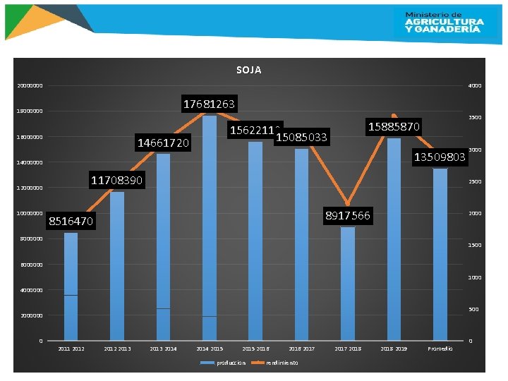 SOJA 20000000 4000 17681263 18000000 16000000 15885870 15622110 15085033 14661720 13509803 14000000 11708390 12000000