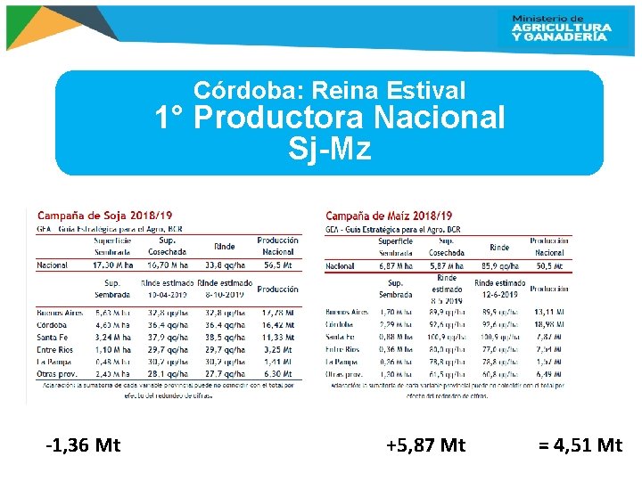 Córdoba: Reina Estival 1° Productora Nacional Sj-Mz -1, 36 Mt +5, 87 Mt =