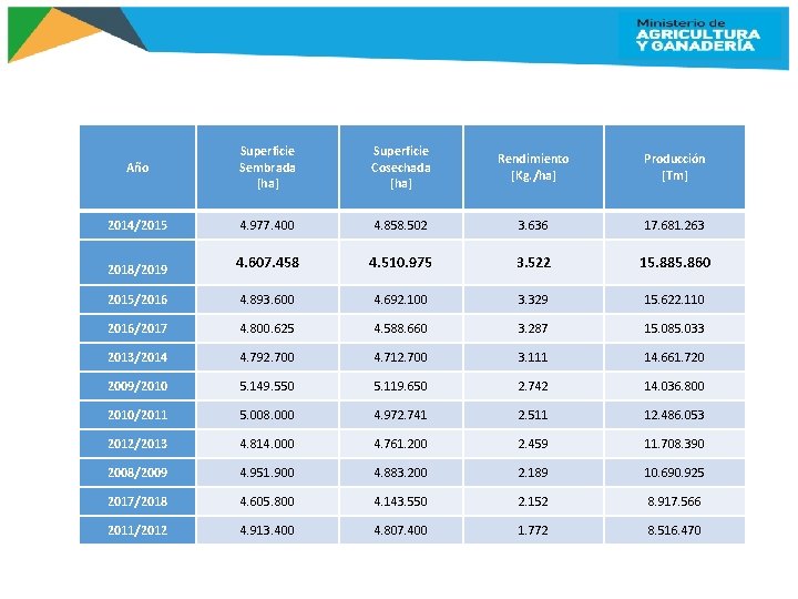 Año Superficie Sembrada [ha] Superficie Cosechada [ha] Rendimiento [Kg. /ha] Producción [Tm] 2014/2015 4.