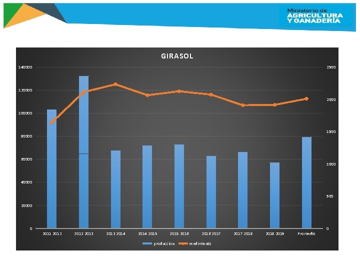 GIRASOL 140000 2500 120000 2000 100000 1500 80000 60000 1000 40000 500 20000 0