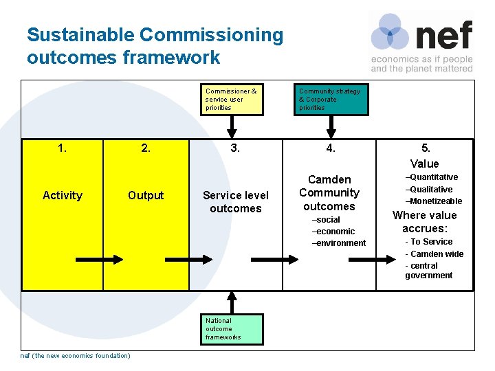 Sustainable Commissioning outcomes framework Commissioner & service user priorities 1. Activity 2. Output 3.