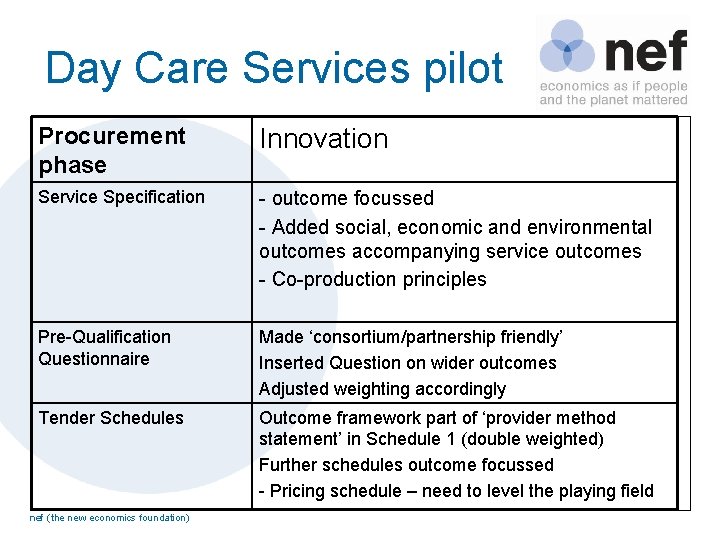 Day Care Services pilot Procurement phase Innovation Service Specification - outcome focussed - Added