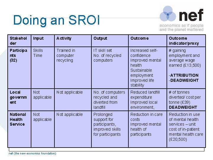 Doing an SROI Stakehol der Input Activity Output Outcome indicator/proxy Participa nts (32) Skills