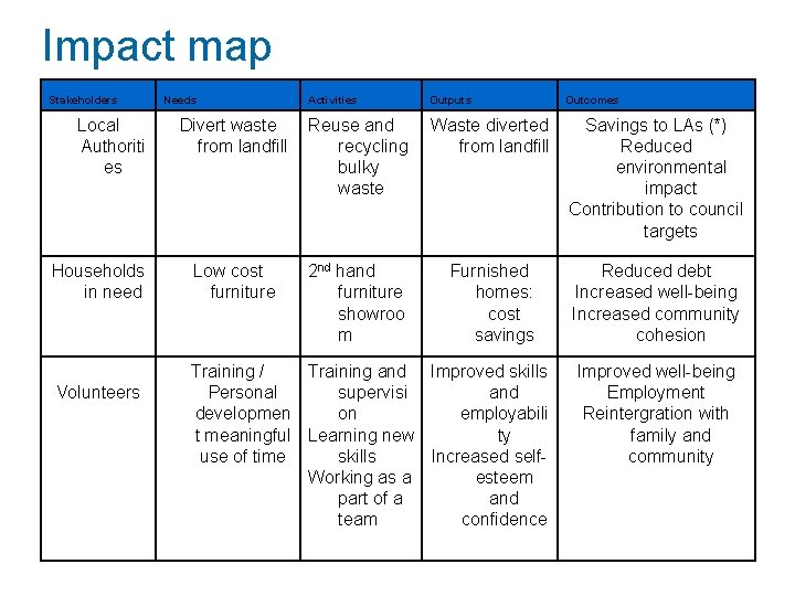 Impact map Stakeholders Local Authoriti es Households in need Volunteers Needs Activities Outputs Divert
