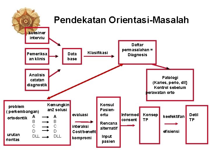 Pendekatan Orientasi-Masalah kuesiner interviu Pemeriksa an klinis Data base Klasifikasi Daftar permasalahan = Diagnosis