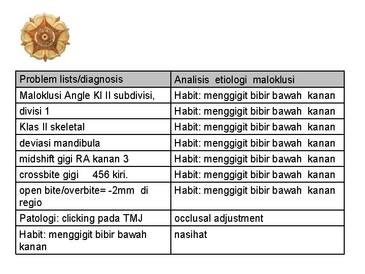 Problem lists/diagnosis Analisis etiologi maloklusi Maloklusi Angle Kl II subdivisi, Habit: menggigit bibir bawah