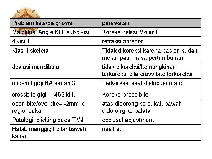 Problem lists/diagnosis perawatan Maloklusi Angle Kl II subdivisi, Koreksi relasi Molar I divisi 1