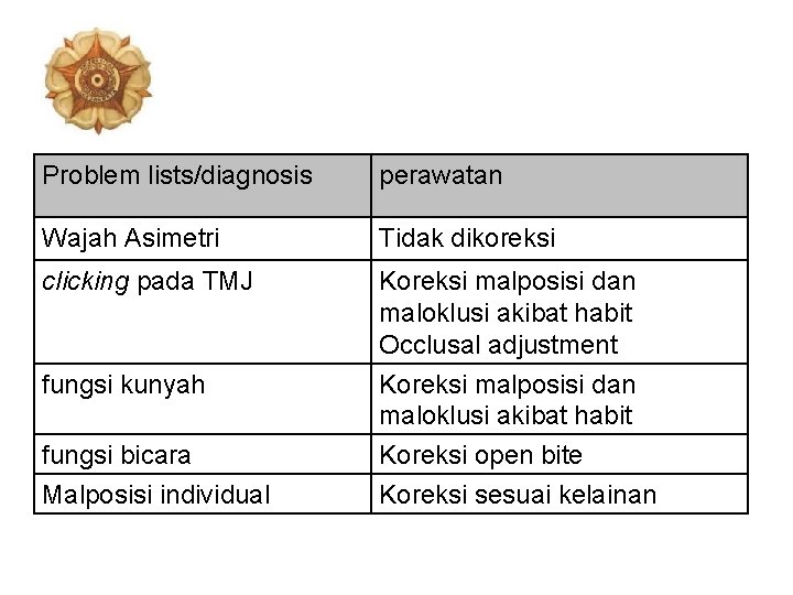 Problem lists/diagnosis perawatan Wajah Asimetri Tidak dikoreksi clicking pada TMJ Koreksi malposisi dan maloklusi