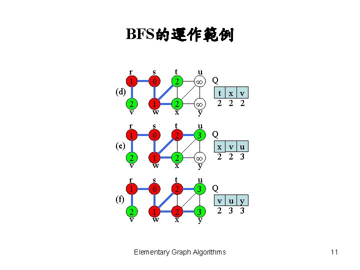 BFS的運作範例 r 1 s 0 t 2 u ∞ Q (d) t x v