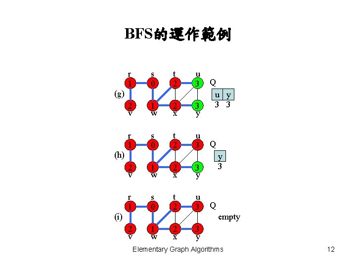 BFS的運作範例 r 1 s 0 t 2 u 3 2 v 1 w 2